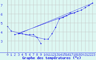 Courbe de tempratures pour la bouée 62304