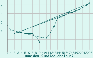 Courbe de l'humidex pour la bouée 62304