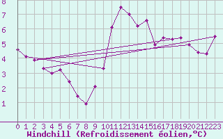 Courbe du refroidissement olien pour Toulouse-Blagnac (31)