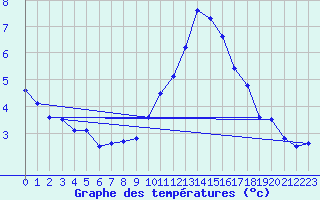 Courbe de tempratures pour Rochegude (26)