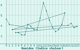 Courbe de l'humidex pour Vf. Omu