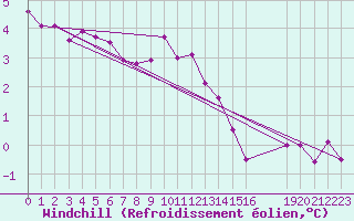 Courbe du refroidissement olien pour Pordic (22)