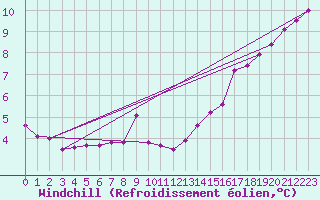 Courbe du refroidissement olien pour Auxerre-Perrigny (89)