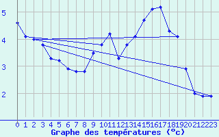 Courbe de tempratures pour Reimegrend