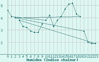 Courbe de l'humidex pour Reimegrend