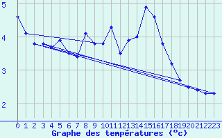 Courbe de tempratures pour Chaumont (Sw)