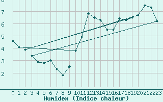Courbe de l'humidex pour Larkhill