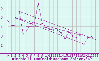 Courbe du refroidissement olien pour Lista Fyr