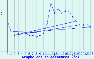 Courbe de tempratures pour Saint Gervais (33)