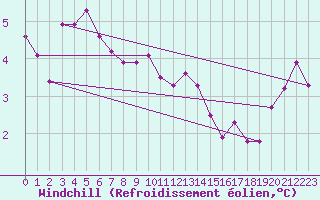 Courbe du refroidissement olien pour Douzens (11)