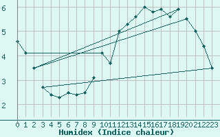 Courbe de l'humidex pour Spa - La Sauvenire (Be)