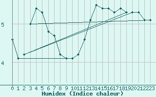 Courbe de l'humidex pour Zurich Town / Ville.