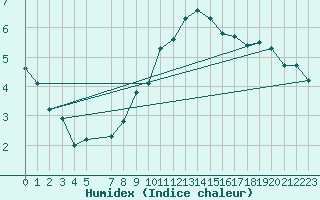 Courbe de l'humidex pour Fedje