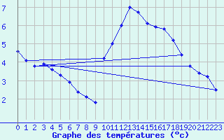 Courbe de tempratures pour Cessieu le Haut (38)