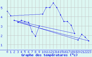 Courbe de tempratures pour Zugspitze