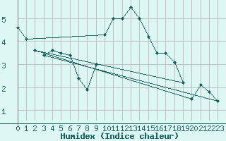 Courbe de l'humidex pour Zugspitze