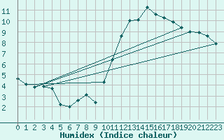 Courbe de l'humidex pour Hd-Bazouges (35)