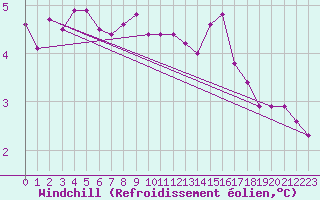 Courbe du refroidissement olien pour Cherbourg (50)