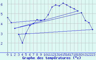 Courbe de tempratures pour Geisenheim