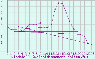 Courbe du refroidissement olien pour Laval (53)