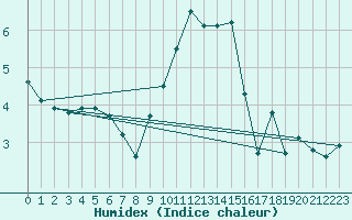 Courbe de l'humidex pour De Bilt (PB)