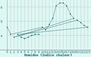 Courbe de l'humidex pour Saint-Bonnet-de-Bellac (87)