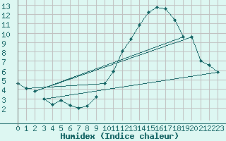 Courbe de l'humidex pour Asnelles (14)