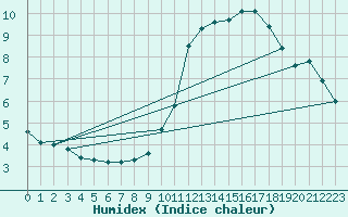 Courbe de l'humidex pour Renwez (08)