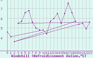 Courbe du refroidissement olien pour Bridlington Mrsc