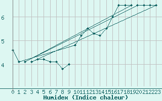 Courbe de l'humidex pour Dourbes (Be)