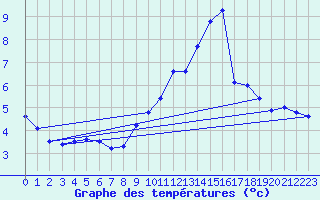 Courbe de tempratures pour Rochehaut (Be)