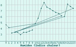 Courbe de l'humidex pour Warburg