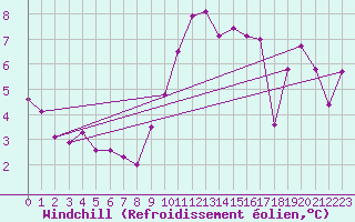 Courbe du refroidissement olien pour Abbeville (80)