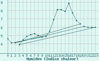 Courbe de l'humidex pour Toussus-le-Noble (78)