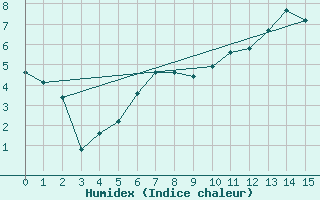 Courbe de l'humidex pour Caix (80)