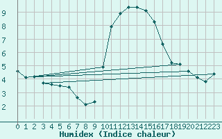 Courbe de l'humidex pour Estres-la-Campagne (14)