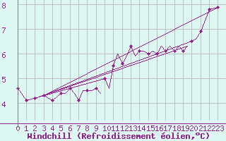 Courbe du refroidissement olien pour Isle Of Man / Ronaldsway Airport