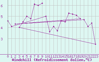 Courbe du refroidissement olien pour Aigle (Sw)