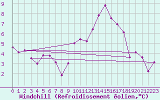 Courbe du refroidissement olien pour Potte (80)