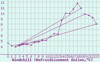 Courbe du refroidissement olien pour Nantes (44)