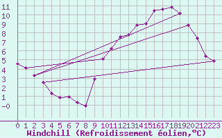 Courbe du refroidissement olien pour Amiens - Dury (80)