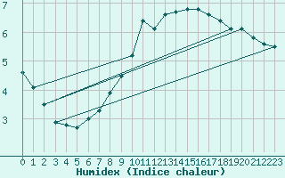 Courbe de l'humidex pour Glarus