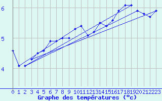 Courbe de tempratures pour Loferer Alm