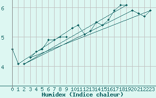 Courbe de l'humidex pour Loferer Alm