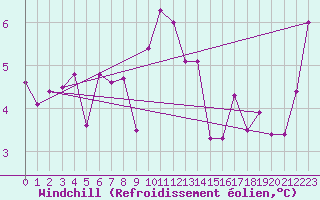 Courbe du refroidissement olien pour Rnenberg