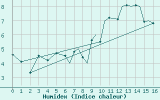 Courbe de l'humidex pour Leknes