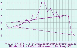 Courbe du refroidissement olien pour Lyon - Bron (69)