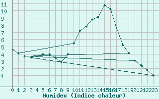 Courbe de l'humidex pour Creil (60)