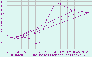Courbe du refroidissement olien pour Sandillon (45)