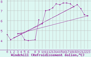 Courbe du refroidissement olien pour Villacoublay (78)